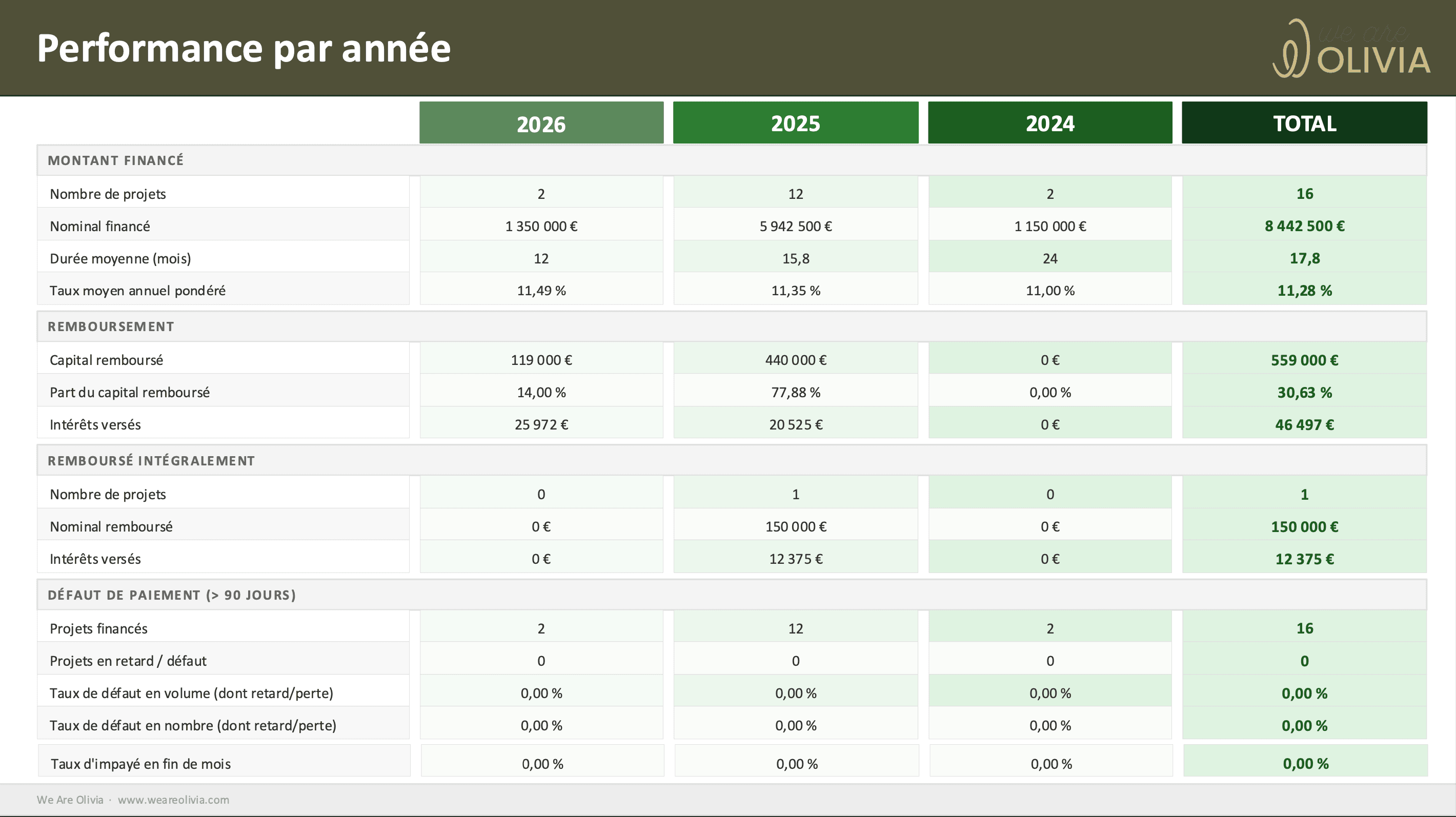 Indicateurs de performance par année